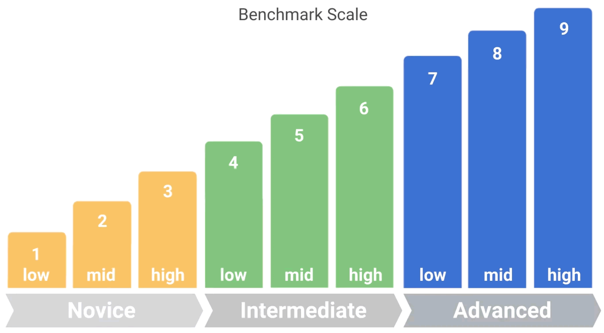 Benchmark Scale.