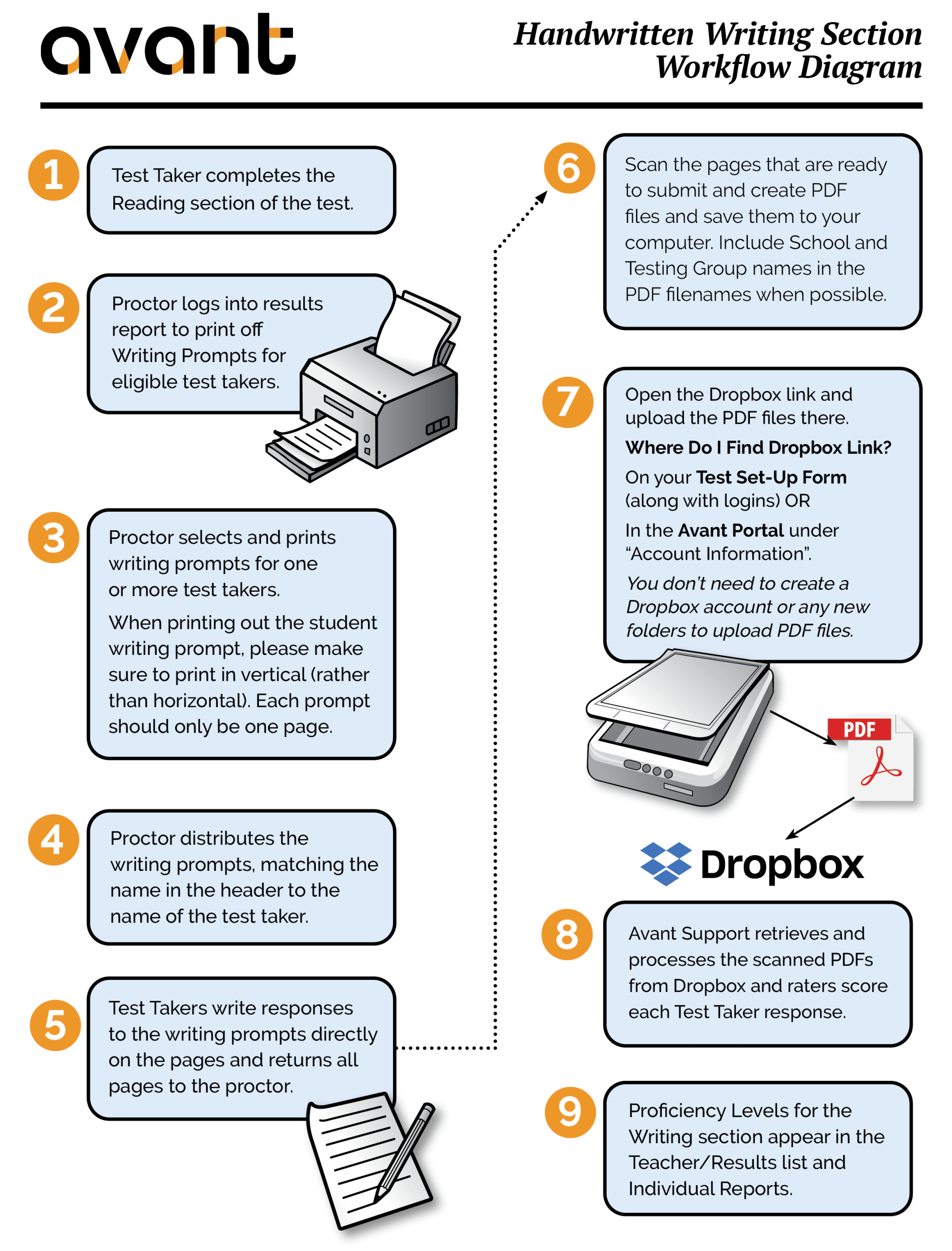 Avant Handwritten Writing Section Workflow Diagram showing 9 numbered steps in the handwritten writing process for test takers. The steps are arranged in a flowchart style with icons for a printer, paper, scanner, and Dropbox logo. Step 1: Test taker completes the Reading section. Step 2: Proctor logs into results to print Writing Prompts. Step 3: Proctor prints prompts in vertical format. Step 4: Prompts are distributed to matching test takers. Step 5: Test takers write responses and return them. Step 6: Responses are scanned into PDFs with school and group names in filenames. Step 7: PDFs are uploaded to Dropbox via the link found in the Test Set-Up Form or Avant Portal. Step 8: Avant Support retrieves and scores responses. Step 9: Writing proficiency levels appear in Teacher/Results list and individual reports.