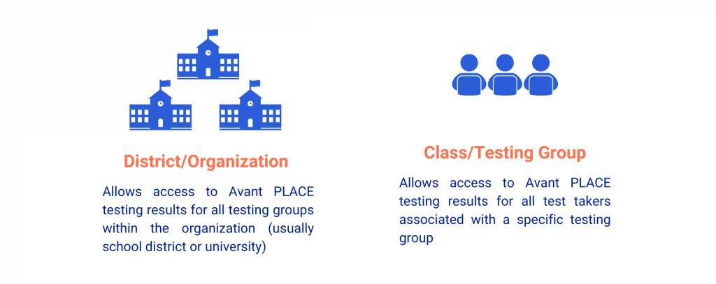 Comparison of access levels for Avant PLACE results: District/Organization and Class/Testing Group.