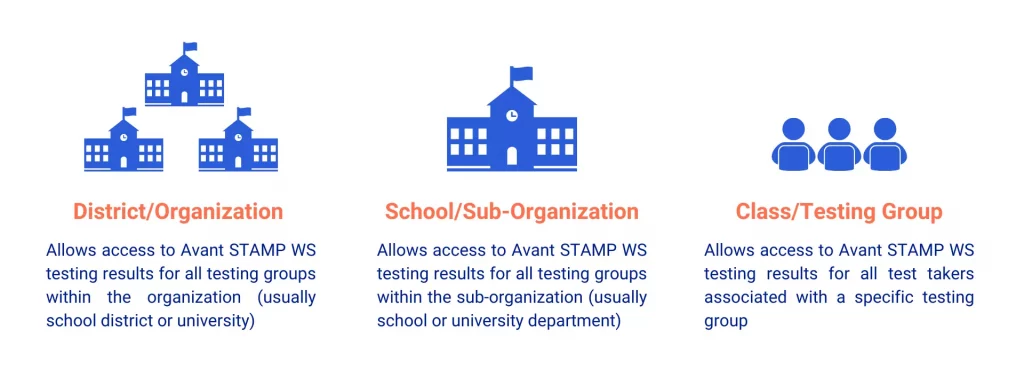 STAMP WS levels of access.